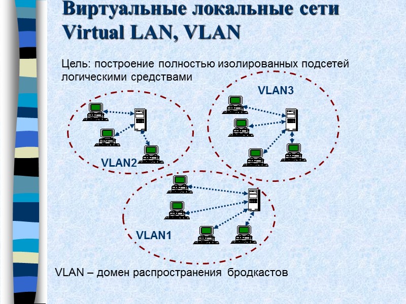 Виртуальные локальные сети Virtual LAN, VLAN Цель: построение полностью изолированных подсетей логическими средствами 